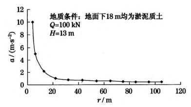 向水平加速度口與距離r的關系