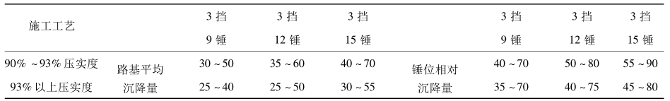 沉降量達到的指標規定